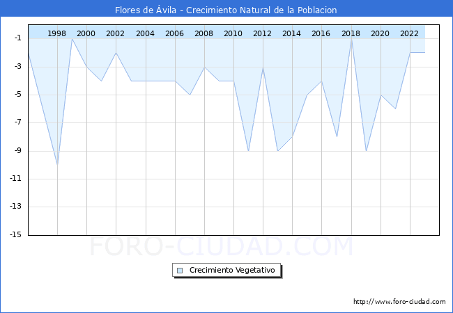 Crecimiento Vegetativo del municipio de Flores de �vila desde 1996 hasta el 2023 