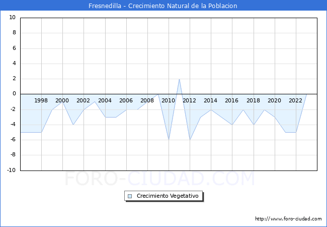 Crecimiento Vegetativo del municipio de Fresnedilla desde 1996 hasta el 2023 