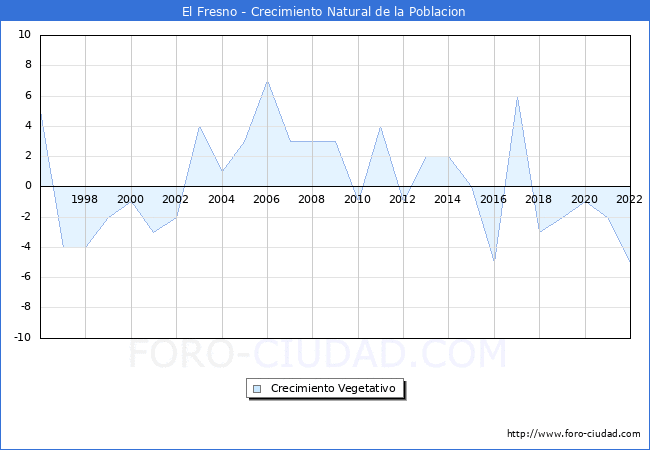 Crecimiento Vegetativo del municipio de El Fresno desde 1996 hasta el 2022 