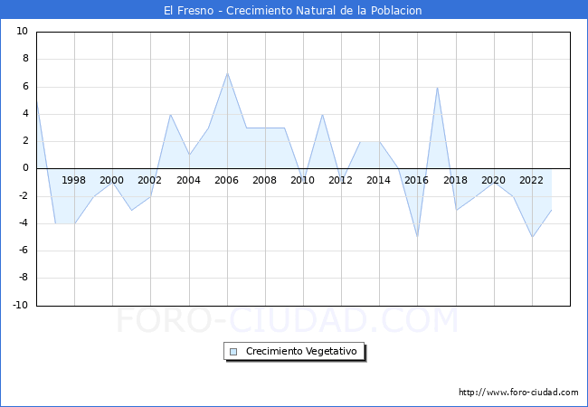 Crecimiento Vegetativo del municipio de El Fresno desde 1996 hasta el 2023 