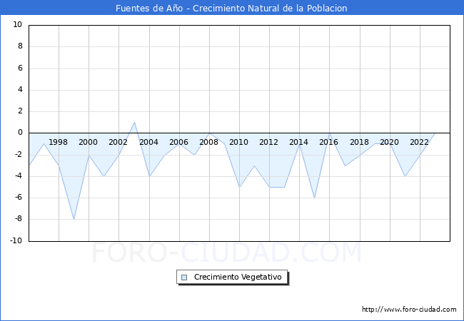 Crecimiento Vegetativo del municipio de Fuentes de A�o desde 1996 hasta el 2023 