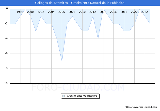 Crecimiento Vegetativo del municipio de Gallegos de Altamiros desde 1996 hasta el 2023 