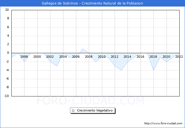 Crecimiento Vegetativo del municipio de Gallegos de Sobrinos desde 1996 hasta el 2022 