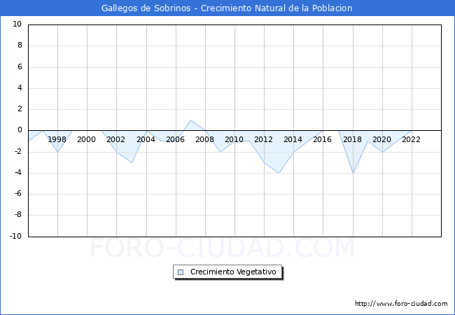 Crecimiento Vegetativo del municipio de Gallegos de Sobrinos desde 1996 hasta el 2023 