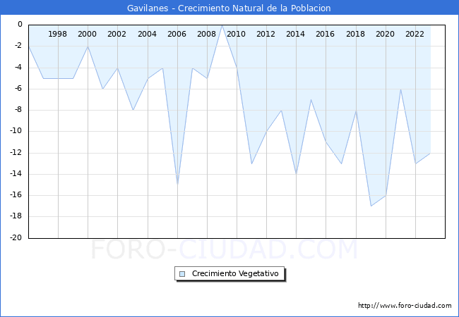 Crecimiento Vegetativo del municipio de Gavilanes desde 1996 hasta el 2023 