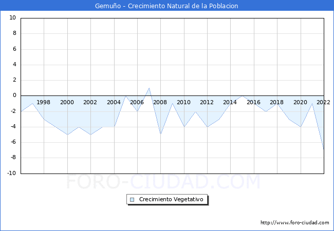Crecimiento Vegetativo del municipio de Gemuo desde 1996 hasta el 2022 