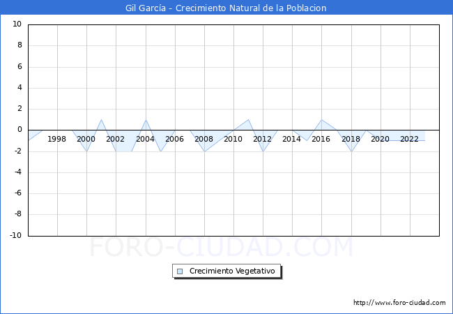 Crecimiento Vegetativo del municipio de Gil Garca desde 1996 hasta el 2023 