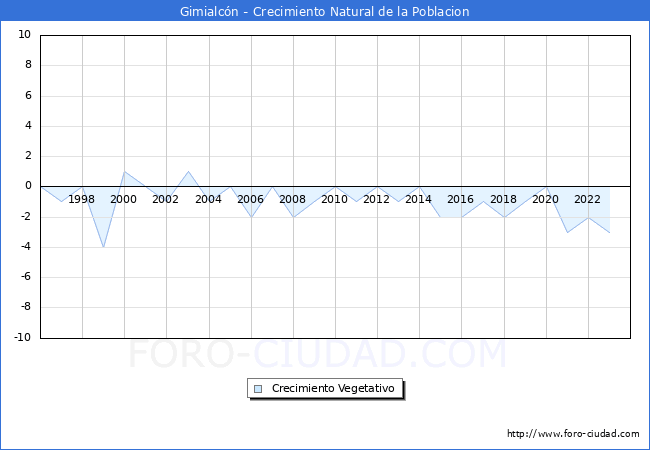 Crecimiento Vegetativo del municipio de Gimialc�n desde 1996 hasta el 2023 