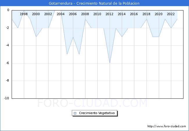 Crecimiento Vegetativo del municipio de Gotarrendura desde 1996 hasta el 2023 