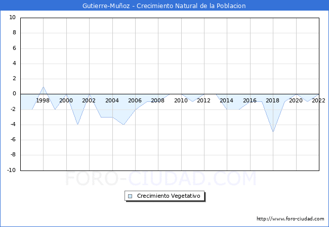 Crecimiento Vegetativo del municipio de Gutierre-Muoz desde 1996 hasta el 2022 