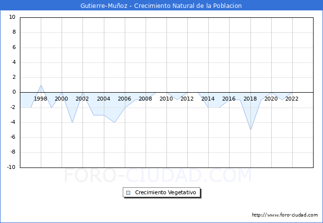 Crecimiento Vegetativo del municipio de Gutierre-Muoz desde 1996 hasta el 2023 