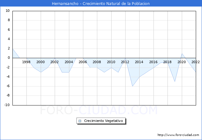 Crecimiento Vegetativo del municipio de Hernansancho desde 1996 hasta el 2022 