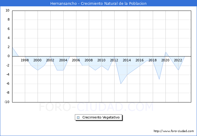 Crecimiento Vegetativo del municipio de Hernansancho desde 1996 hasta el 2023 