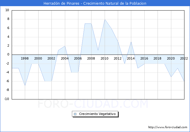 Crecimiento Vegetativo del municipio de Herradn de Pinares desde 1996 hasta el 2022 