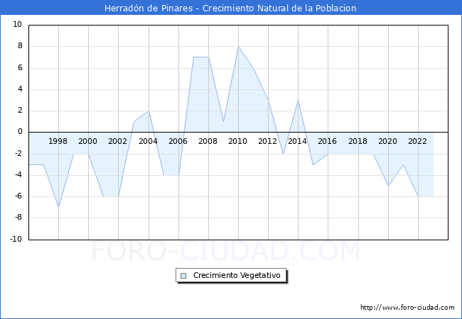 Crecimiento Vegetativo del municipio de Herradn de Pinares desde 1996 hasta el 2023 