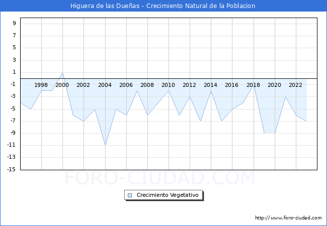 Crecimiento Vegetativo del municipio de Higuera de las Dueas desde 1996 hasta el 2023 