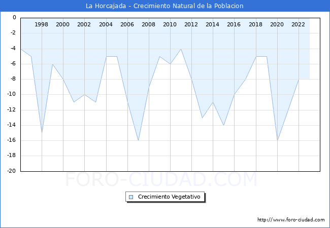 Crecimiento Vegetativo del municipio de La Horcajada desde 1996 hasta el 2023 