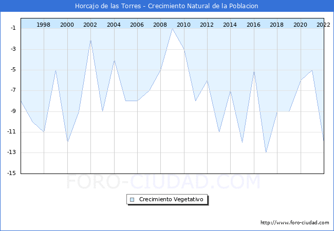 Crecimiento Vegetativo del municipio de Horcajo de las Torres desde 1996 hasta el 2022 