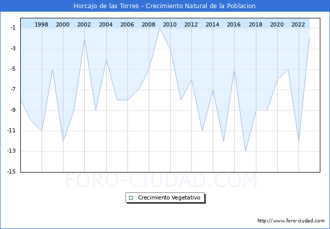 Crecimiento Vegetativo del municipio de Horcajo de las Torres desde 1996 hasta el 2023 
