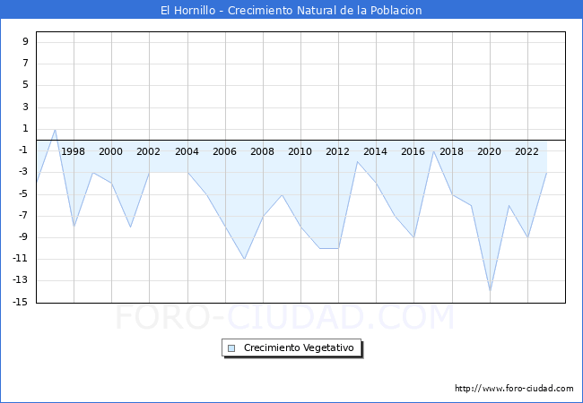Crecimiento Vegetativo del municipio de El Hornillo desde 1996 hasta el 2023 