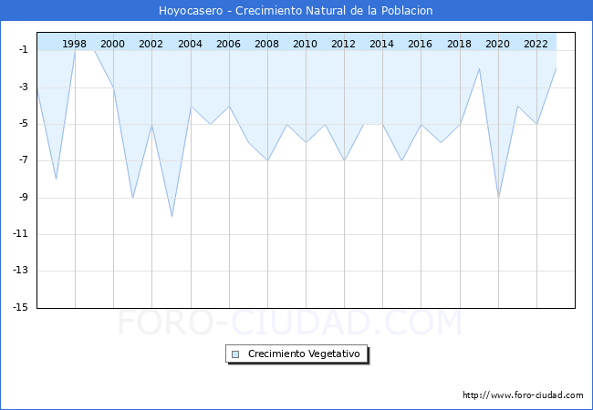 Crecimiento Vegetativo del municipio de Hoyocasero desde 1996 hasta el 2023 