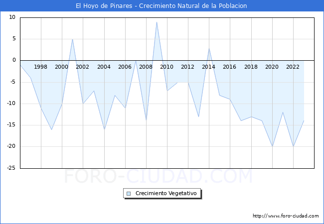 Crecimiento Vegetativo del municipio de El Hoyo de Pinares desde 1996 hasta el 2023 