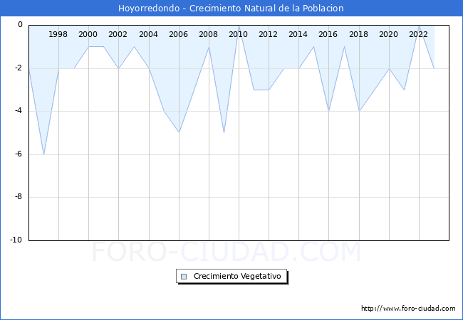 Crecimiento Vegetativo del municipio de Hoyorredondo desde 1996 hasta el 2023 