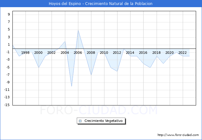 Crecimiento Vegetativo del municipio de Hoyos del Espino desde 1996 hasta el 2023 