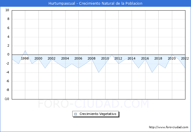 Crecimiento Vegetativo del municipio de Hurtumpascual desde 1996 hasta el 2022 