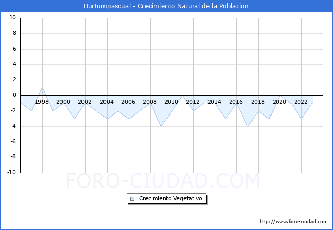 Crecimiento Vegetativo del municipio de Hurtumpascual desde 1996 hasta el 2023 