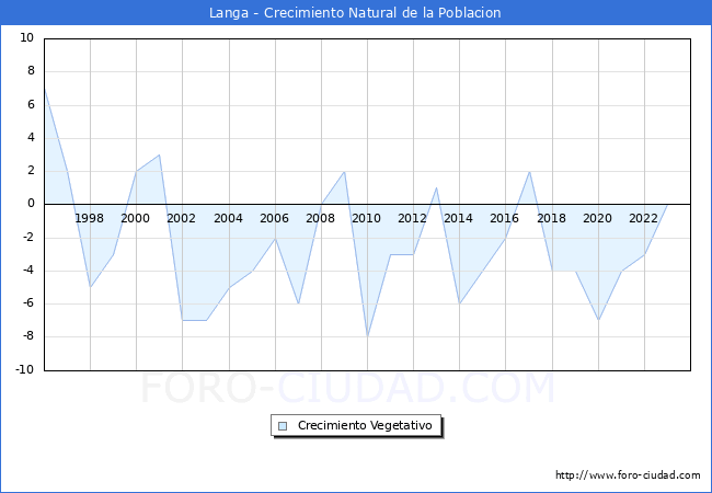 Crecimiento Vegetativo del municipio de Langa desde 1996 hasta el 2023 