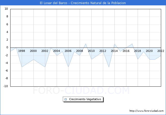Crecimiento Vegetativo del municipio de El Losar del Barco desde 1996 hasta el 2022 