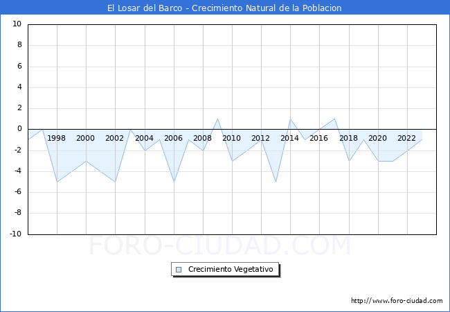 Crecimiento Vegetativo del municipio de El Losar del Barco desde 1996 hasta el 2023 