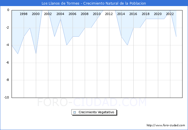 Crecimiento Vegetativo del municipio de Los Llanos de Tormes desde 1996 hasta el 2023 
