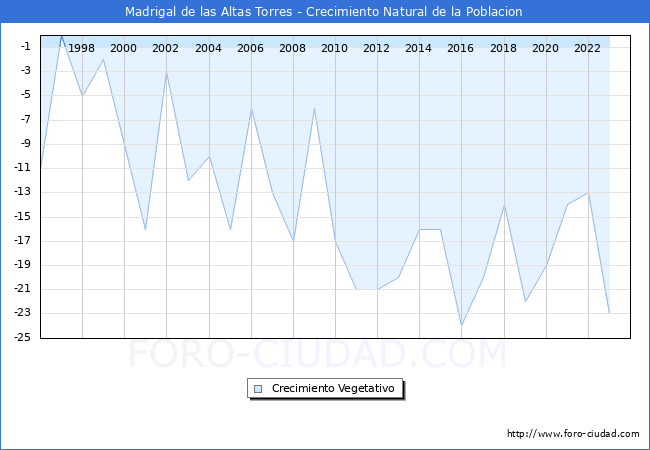 Crecimiento Vegetativo del municipio de Madrigal de las Altas Torres desde 1996 hasta el 2023 