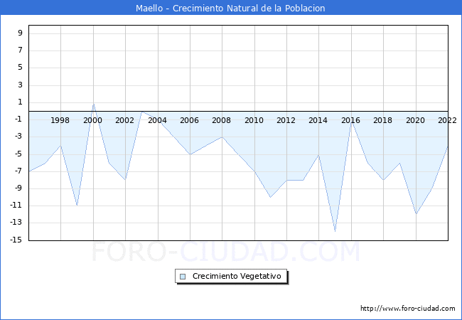 Crecimiento Vegetativo del municipio de Maello desde 1996 hasta el 2022 