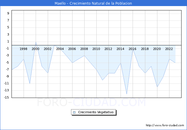 Crecimiento Vegetativo del municipio de Maello desde 1996 hasta el 2023 