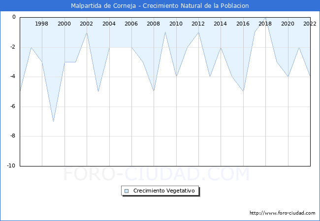 Crecimiento Vegetativo del municipio de Malpartida de Corneja desde 1996 hasta el 2022 
