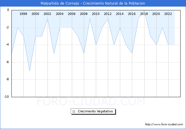 Crecimiento Vegetativo del municipio de Malpartida de Corneja desde 1996 hasta el 2023 