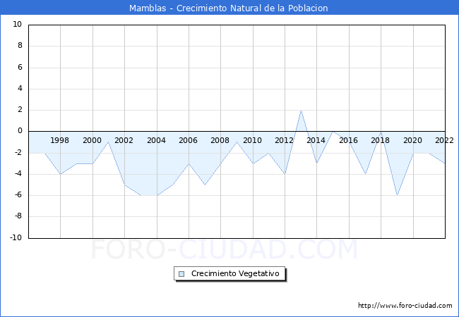 Crecimiento Vegetativo del municipio de Mamblas desde 1996 hasta el 2022 