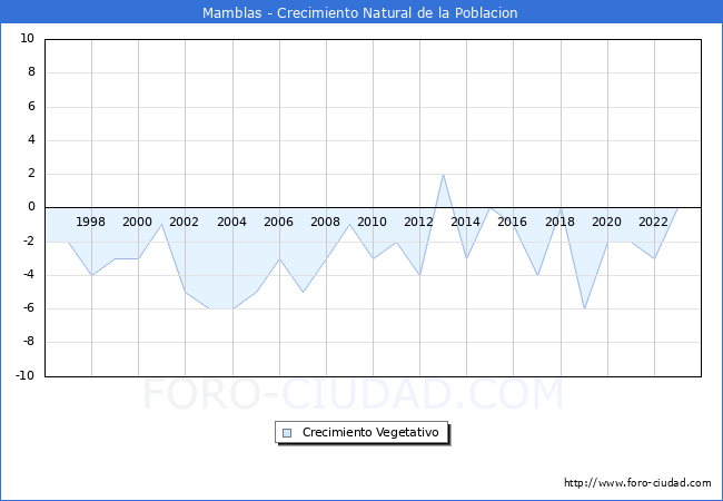 Crecimiento Vegetativo del municipio de Mamblas desde 1996 hasta el 2023 