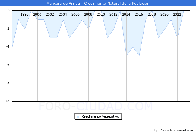 Crecimiento Vegetativo del municipio de Mancera de Arriba desde 1996 hasta el 2023 