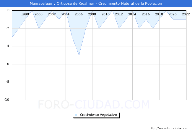 Crecimiento Vegetativo del municipio de Manjablago y Ortigosa de Rioalmar desde 1996 hasta el 2022 
