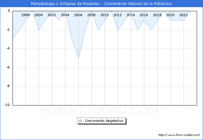 Crecimiento Vegetativo del municipio de Manjab�lago y Ortigosa de Rioalmar desde 1996 hasta el 2023 