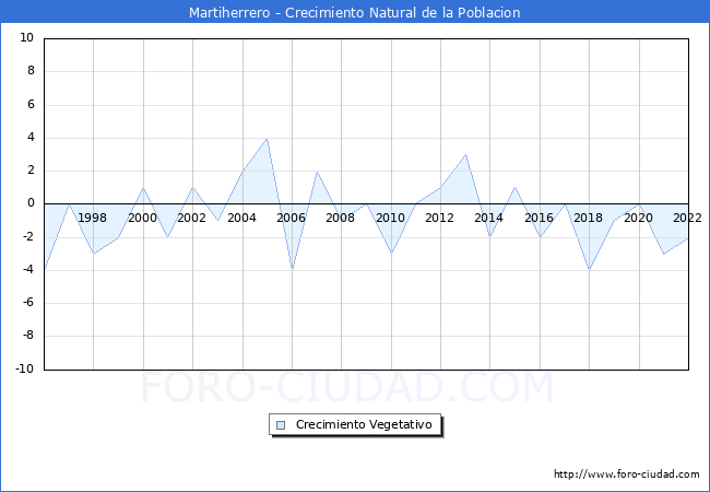Crecimiento Vegetativo del municipio de Martiherrero desde 1996 hasta el 2021 