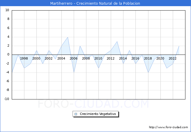 Crecimiento Vegetativo del municipio de Martiherrero desde 1996 hasta el 2023 