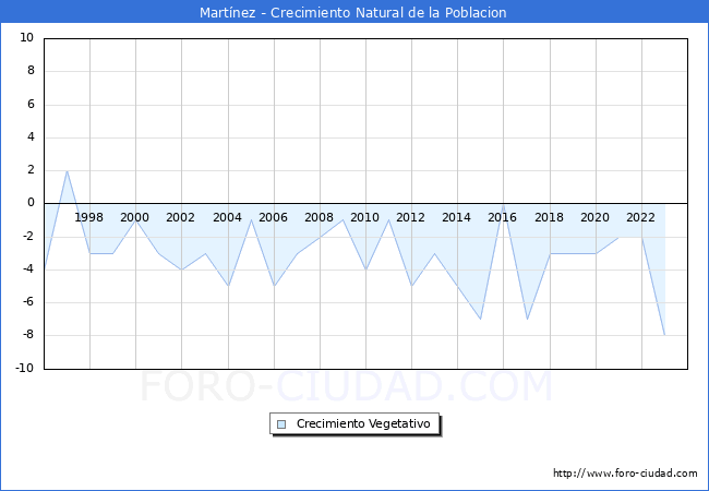 Crecimiento Vegetativo del municipio de Martnez desde 1996 hasta el 2023 