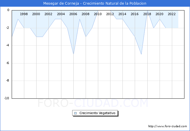 Crecimiento Vegetativo del municipio de Mesegar de Corneja desde 1996 hasta el 2023 