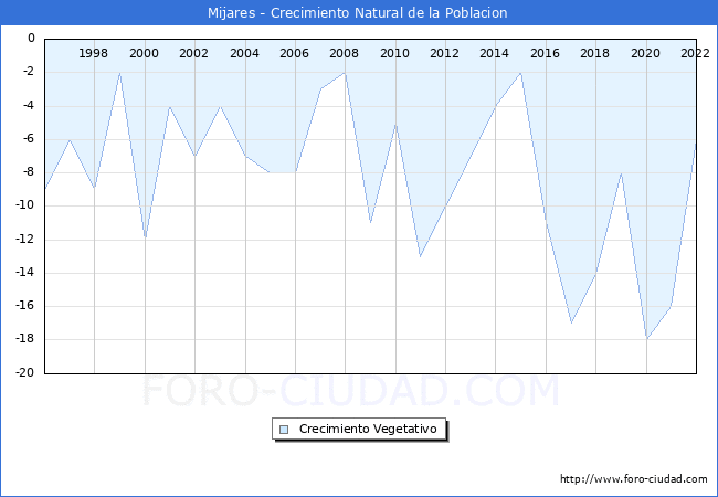 Crecimiento Vegetativo del municipio de Mijares desde 1996 hasta el 2022 