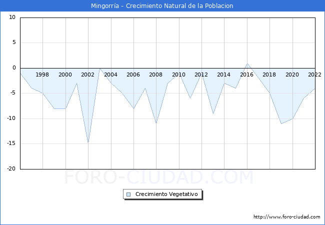 Crecimiento Vegetativo del municipio de Mingorría desde 1996 hasta el 2021 